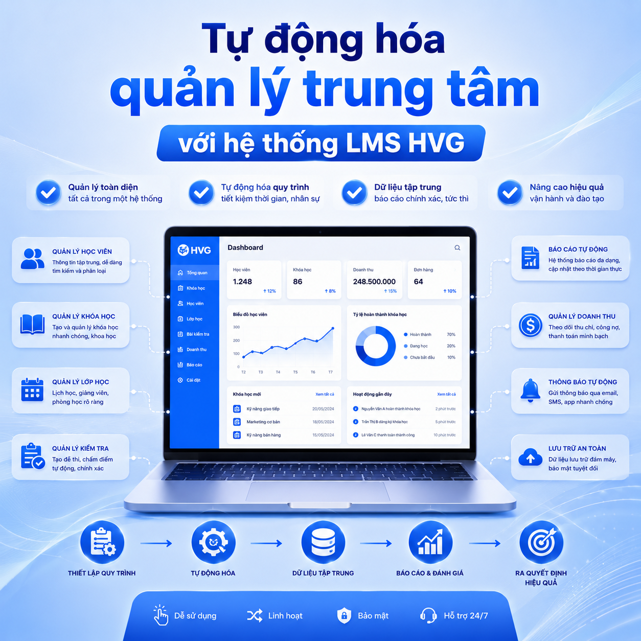 Tự động hóa quản lý trung tâm với hệ thống LMS HVG